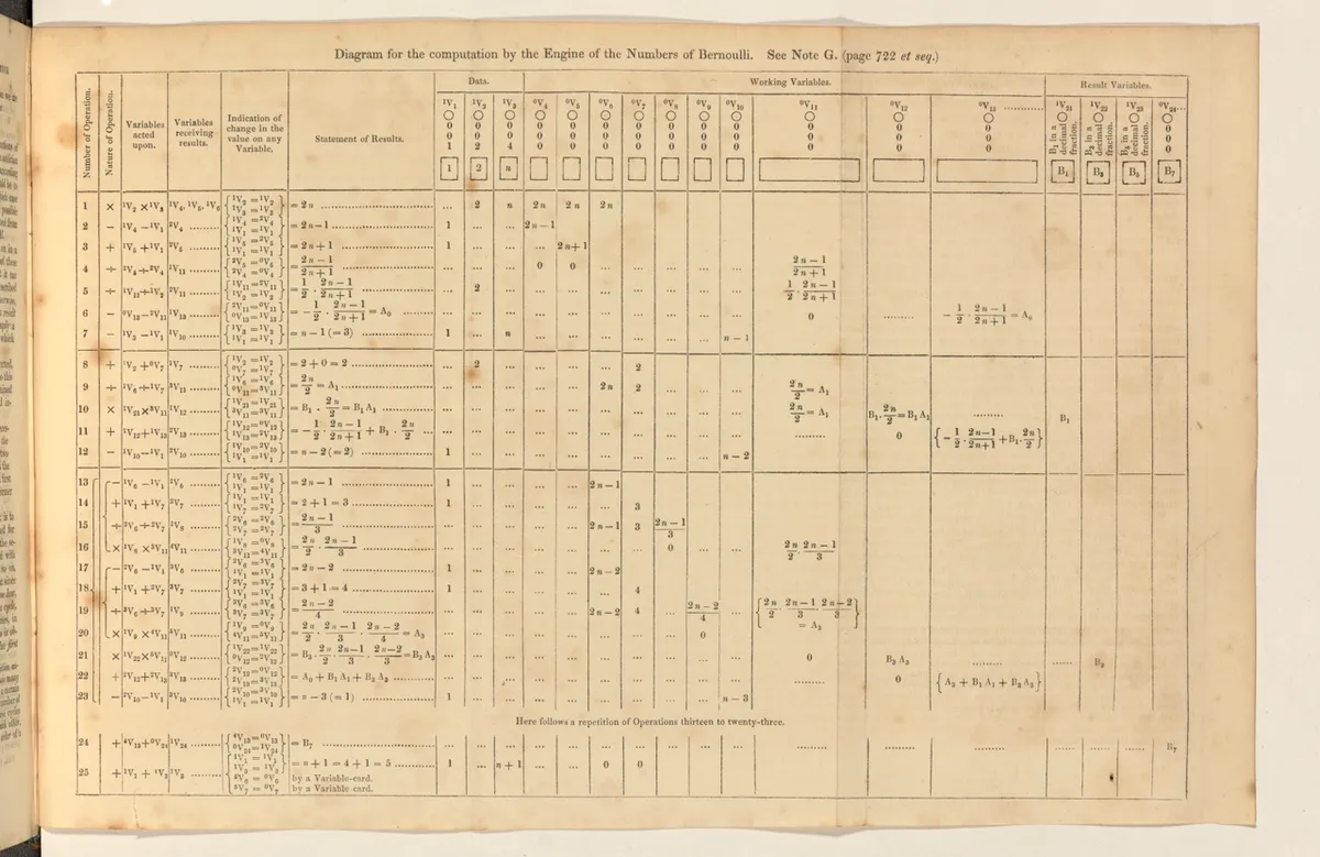 Ada Lovelace's fold-out table from Note G: a large printed grid headed Diagram for the computation by the Engine of the Numbers of Bernoulli, with numbered operations down the left and columns of variables across