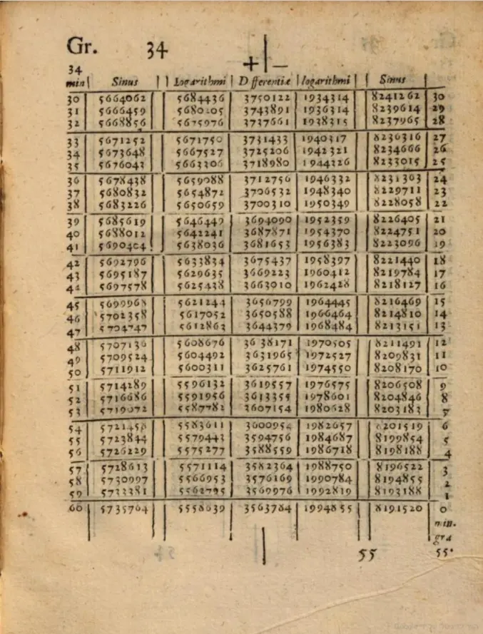 A page of Napier's 1614 tables for 34 degrees, with columns headed Sinus, Logarithmi and Differentiae filled with seven-digit numbers